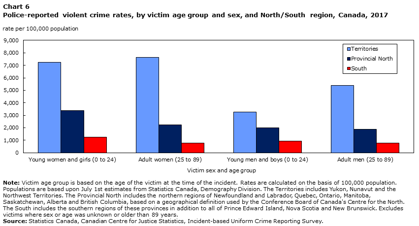 Chart 6 Police-reported violent crime rates, by victim age group and sex, and North/South region, Canada, 2017