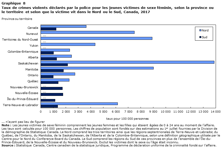 Graphique 8 Taux de crimes violents déclarés par la police pour les jeunes victimes de sexe féminin, selon la province ou le territoire et selon que la victime vit dans le Nord ou le Sud, Canada, 2017