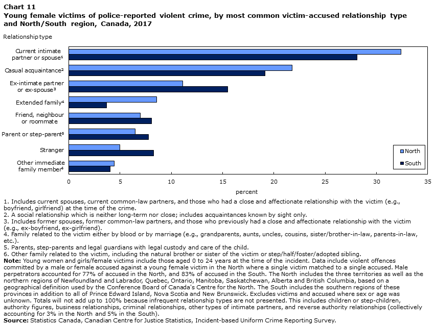 Chart 11 Young female victims of police-reported violent crime, by most common victim-accused relationship type and North/South region, Canada, 2017