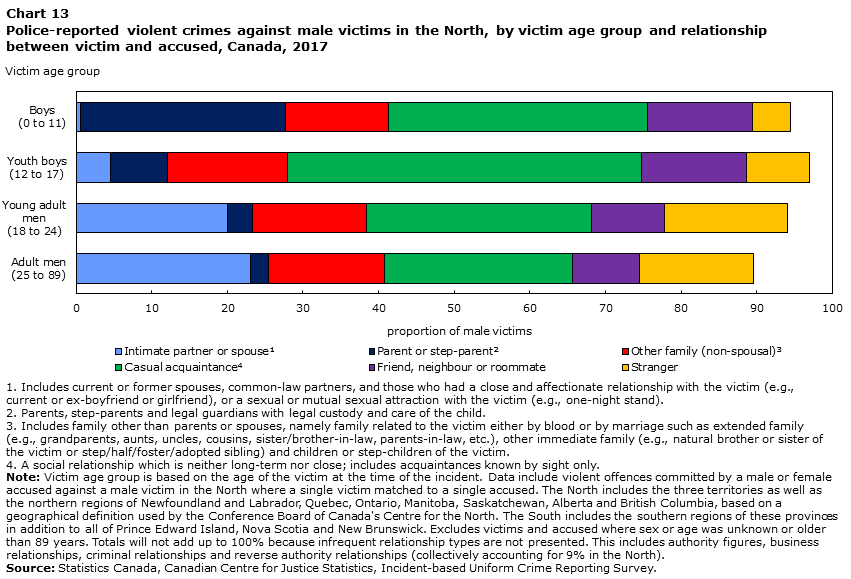 Chart 13 Police-reported violent crimes against male victims in the North, by victim age group and relationship between victim and accused, Canada, 2017