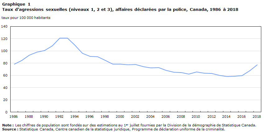 Graphique 1 Taux d’agressions sexuelles (niveaux 1, 2 et 3), affaires déclarées par la police, Canada, 1986 à 2018