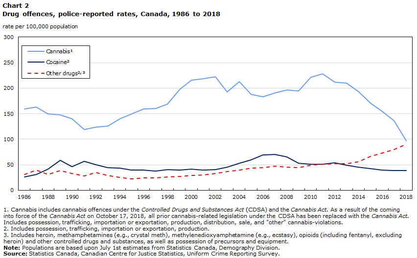 Chart 2 Drug offences, police-reported rates, Canada, 1986 to 2018