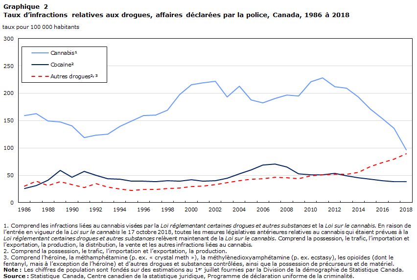 Graphique 2 Taux d’infractions relatives aux drogues, affaires déclarées par la police, Canada, 1986 à 2018