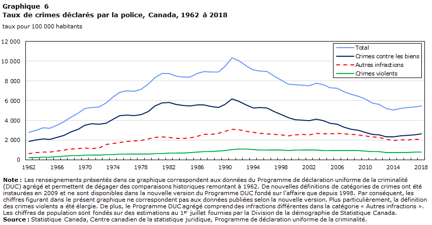 Graphique 6 Taux de crimes déclarés par la police, Canada, 1962 à 2018