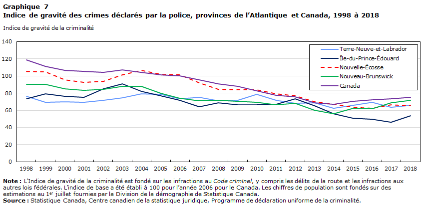 Graphique 7 Indice de gravité des crimes déclarés par la police, provinces de l’Atlantique et Canada, 1998 à 2018