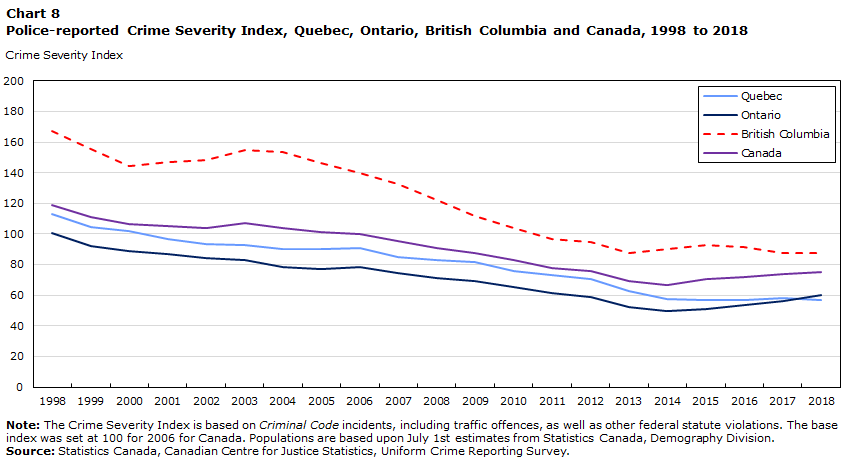 Chart 8 Police-reported Crime Severity Index, Quebec, Ontario, British Columbia and Canada, 1998 to 2018