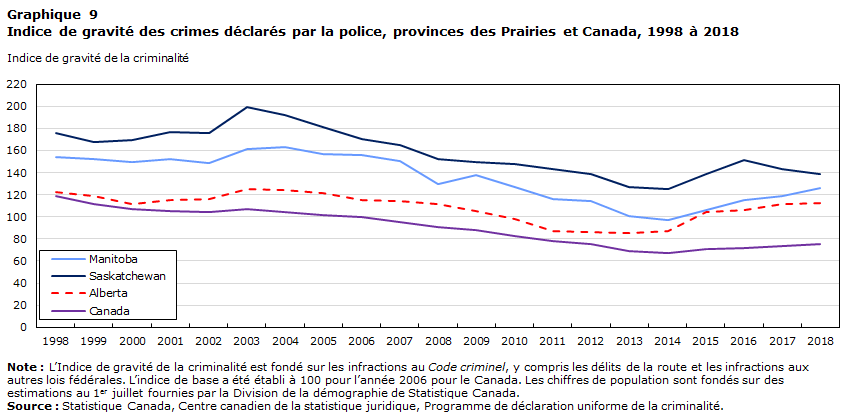 Graphique 9 Indice de gravité des crimes déclarés par la police, provinces des Prairies et Canada, 1998 à 2018