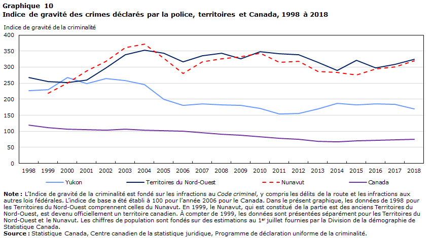 Graphique 10 Indice de gravité des crimes déclarés par la police, territoires et Canada, 1998 à 2018