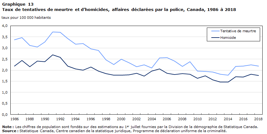 Graphique 13 Taux de tentatives de meurtre et d’homicides, affaires déclarées par la police, Canada, 1986 à 2018