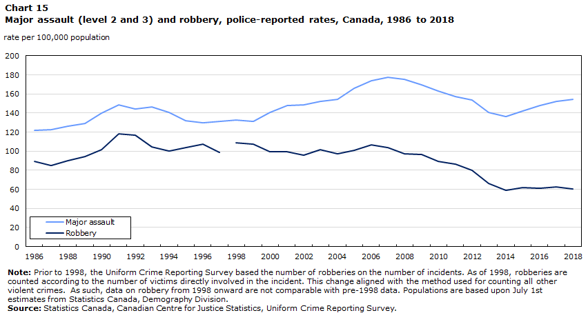 Chart 15 Major assault (level 2 and 3) and robbery, police-reported rates, Canada, 1986 to 2018