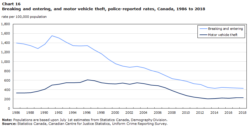 Chart 16 Breaking and entering, and motor vehicle theft, police-reported rates, Canada, 1986 to 2018