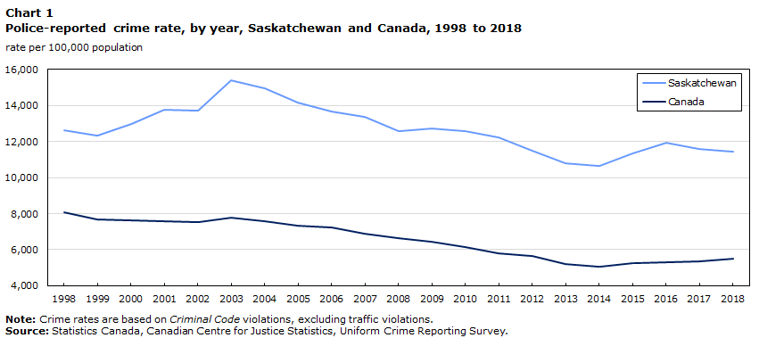 Chart 1 Police-reported crime rate, by year, Saskatchewan and Canada, 1998 to 2018