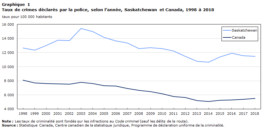 Graphique 1 Taux de crimes déclarés par la police, selon l’année, Saskatchewan et Canada, 1998 à 2018