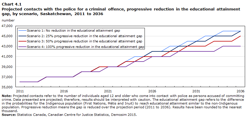 Chart 4.1 Projected contacts with the police for a criminal offence, progressive reduction in the educational attainment gap by scenario, Saskatchewan, 2011 to 2036