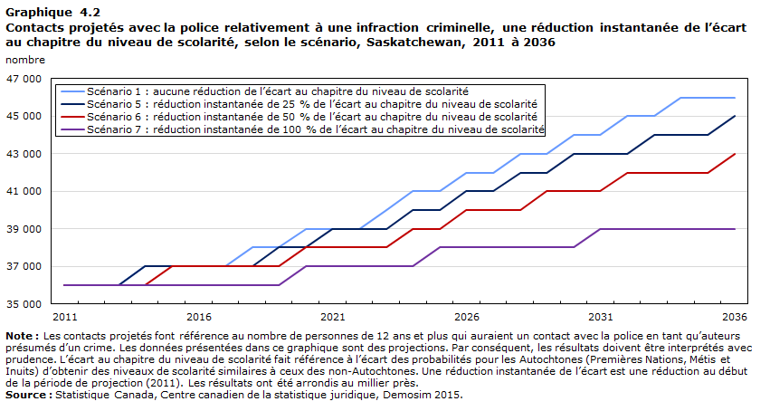 Graphique 4.2 Contacts projetés avec la police relativement à une infraction criminelle, une réduction instantanée de l’écart au chapitre du niveau de scolarité, selon le scénario, Saskatchewan, 2011 à 2036