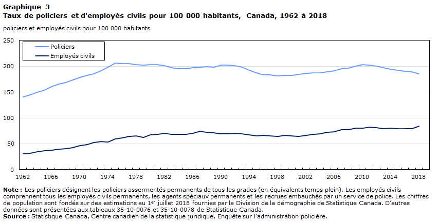 Graphique 3 Taux de policiers et d'employés civils pour 100 000 habitants,  Canada, 1962 à 2018