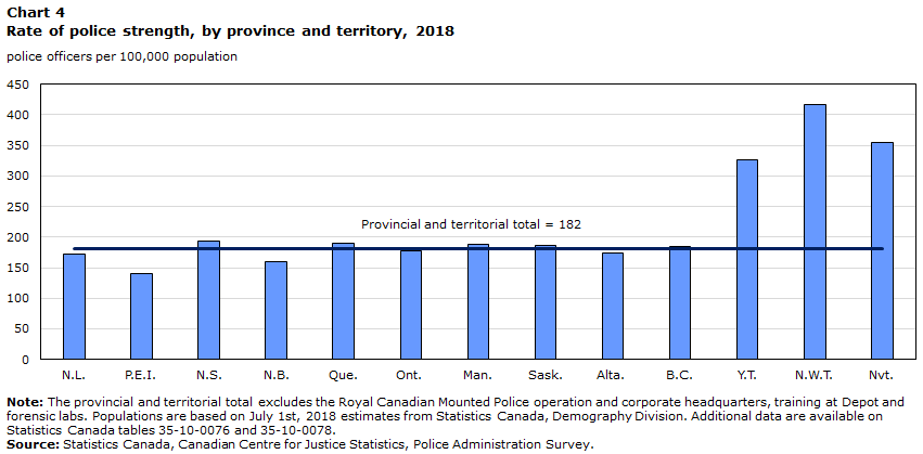 Chart 4 Rate of police strength, by province and territory, 2018