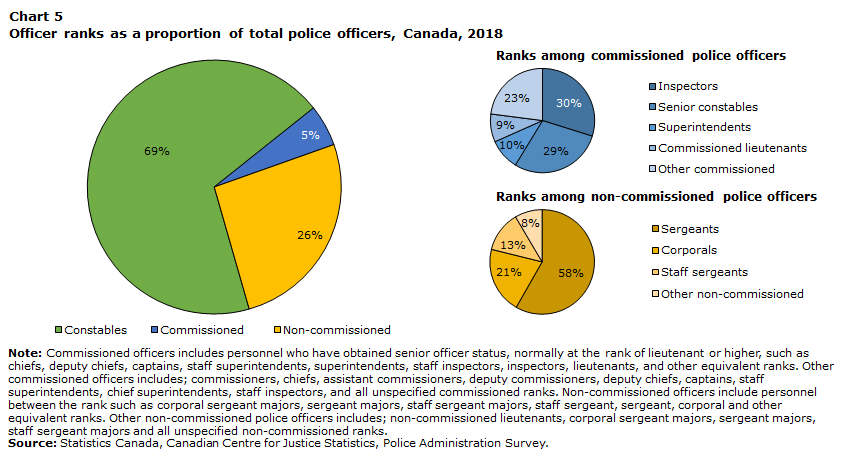 Chart 5 Officer ranks as a proportion of total police officers, Canada, 2018