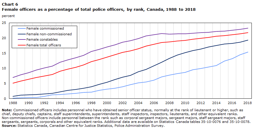 Chart 6 Female officers as a percentage of total police officers, by rank, Canada, 1988 to 2018