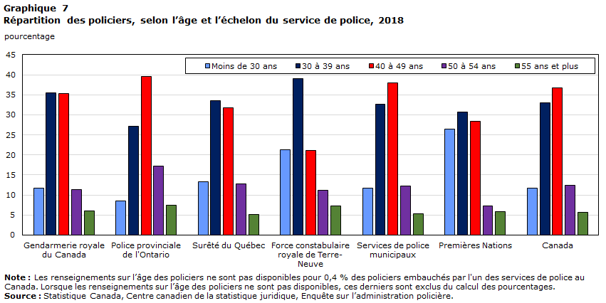 Graphique 7 Répartition des policiers, selon l’âge et l’échelon du service de police, 2018
