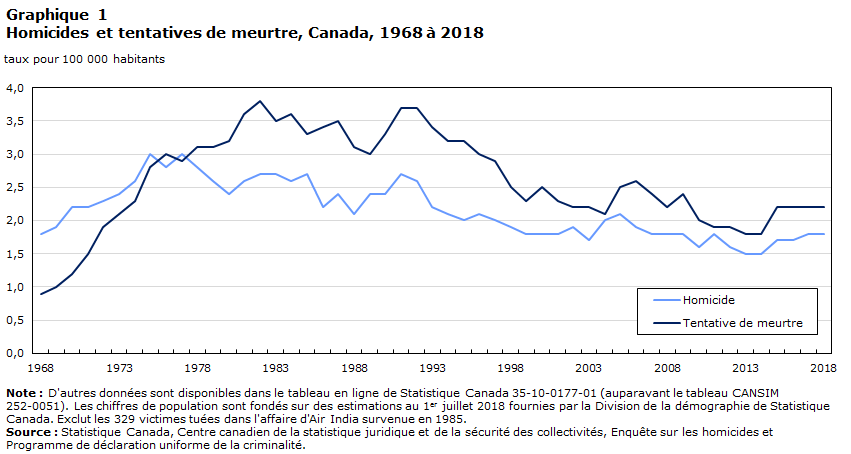 Graphique 1 Homicides et tentatives de meurtre, Canada, 1968 à 2018