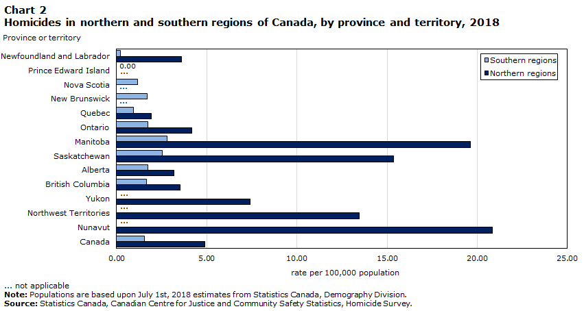 Chart 2 Homicides in northern and southern regions of Canada, by province and territory, 2018