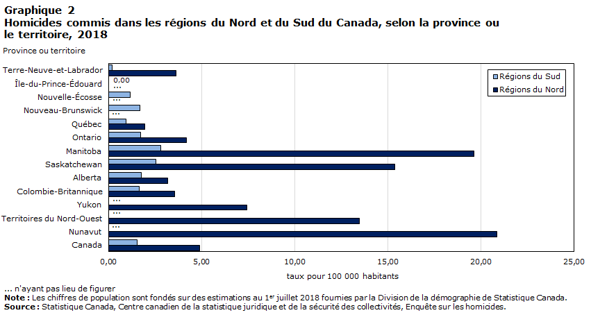 Graphique 2 Homicides commis dans les régions du Nord et du Sud du Canada, selon la province ou le territoire, 2018
