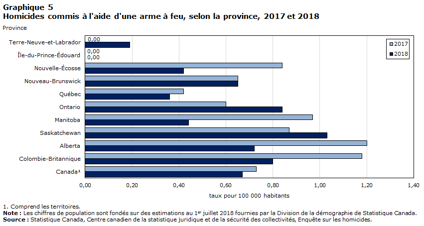 Graphique 5 Homicides commis à l'aide d'une arme à feu, selon la province, 2017 et 2018