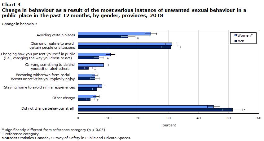 Chart 4 Change in behaviour as a result of the most serious instance of unwanted sexual behaviour in a public place in the past 12 months, by gender, 2018