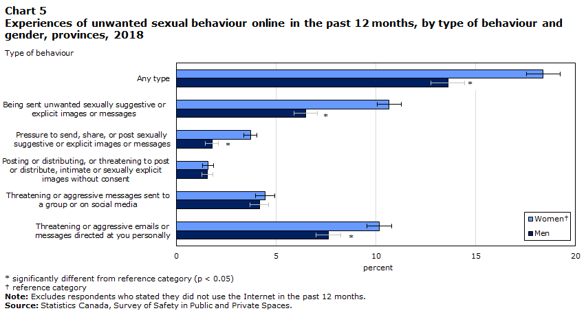 Chart 5 Experiences of unwanted sexual behaviour online in the past 12 months, by type of behaviour and gender, 2018