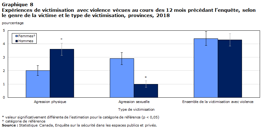 Graphique 8 Expériences de victimisation avec violence vécues au cours des 12 mois précédant l’enquête, selon le genre de la victime et le type de victimisation, provinces, 2018