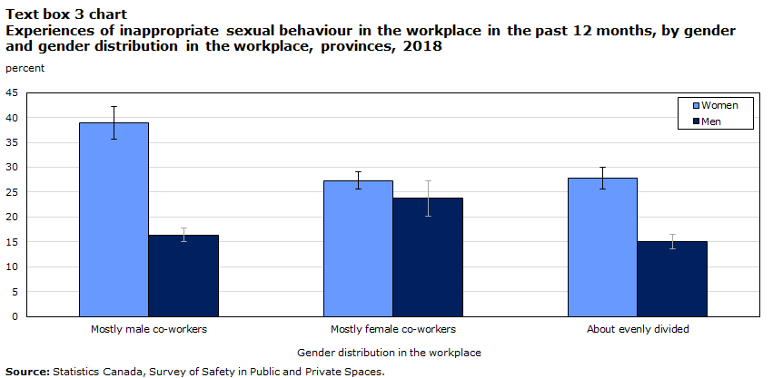 Text box 3 chart Experiences of inappropriate sexual behaviour in the workplace in the past 12 months, by gender and gender distribution in the workplace, provinces, 2018