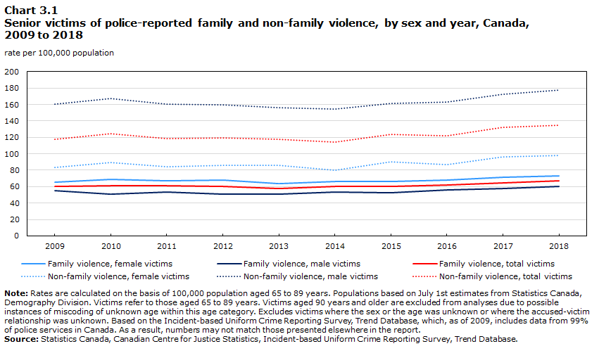 Chart 3.1 Senior victims of police-reported family and non-family violence, by sex and year, Canada, 2009 to 2018
