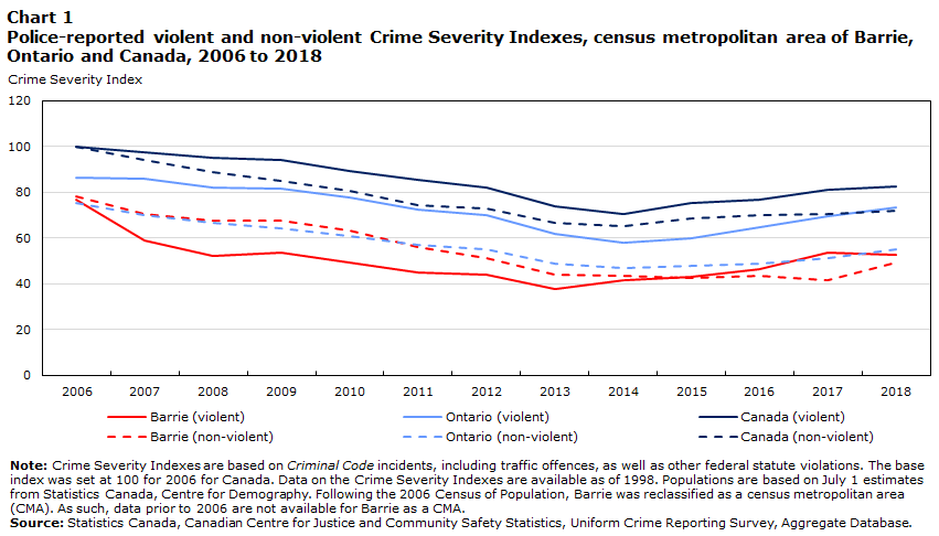 Chart 1 Police-reported violent and non-violent Crime Severity Indexes, census metropolitan area of Barrie, Ontario and Canada, 1998 to 2018