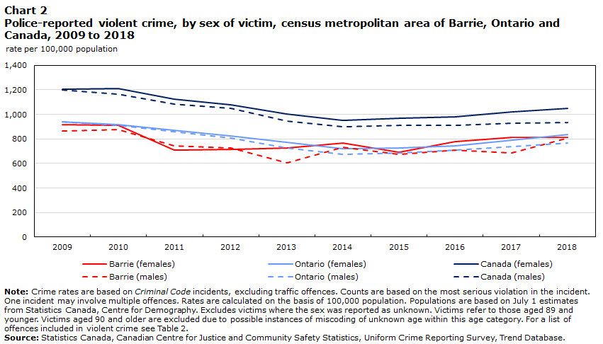 Chart 2 Police-reported violent crime, by sex of victim, census metropolitan area of Barrie, Ontario and Canada, 2009 to 2018
