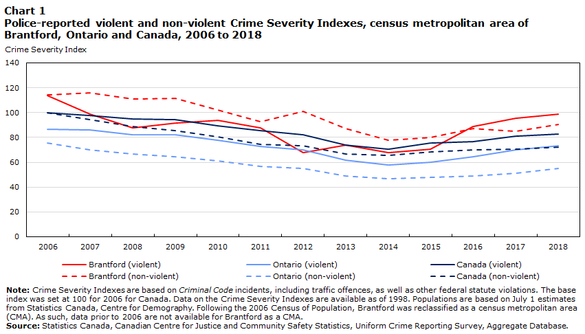 Chart 1 Police-reported violent and non-violent Crime Severity Indexes, census metropolitan area of Barrie, Ontario and Canada, 1998 to 2018
