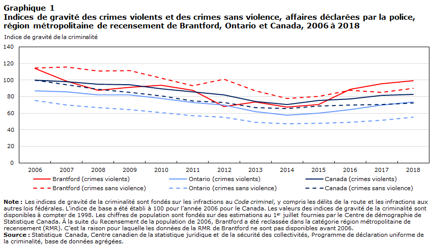 Graphique 1 Indices de gravité des crimes violents et des crimes sans violence, affaires déclarées par la police, région métropolitaine de recensement de Barrie (Ontario) et Canada, 1998 à 2018