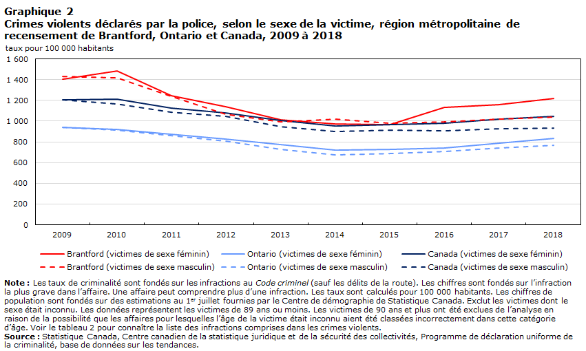 Graphique 2 Crimes violents déclarés par la police, selon le sexe de la victime, région métropolitaine de recensement de Barrie (Ontario) et Canada, 2009 à 2018