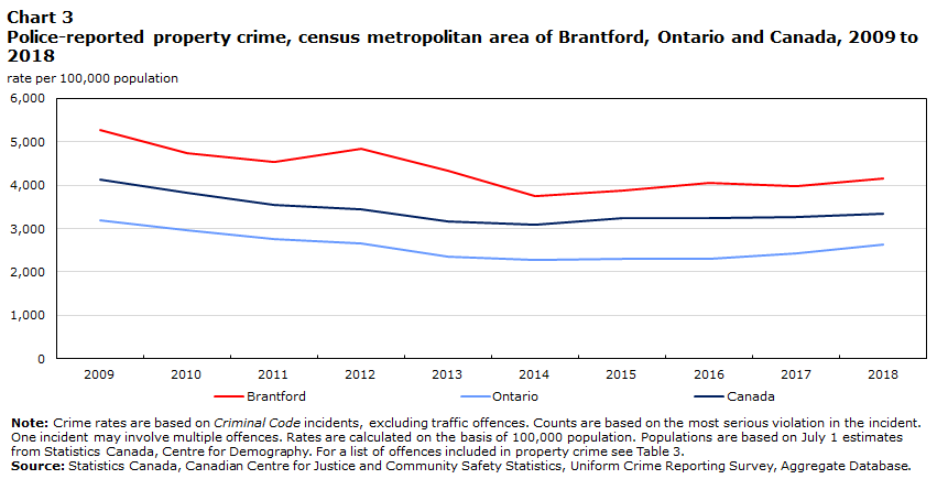Chart 3 Police-reported property crime, census metropolitan area of Barrie, Ontario and Canada, 2009 to 2018