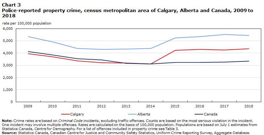 Chart 3 Police-reported property crime, census metropolitan area of Calgary, Alberta and Canada, 2009 to 2018