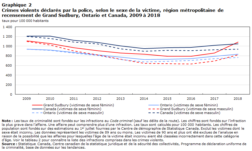 Graphique 2 Crimes violents déclarés par la police, selon le sexe de la victime, région métropolitaine de recensement de Barrie (Ontario) et Canada, 2009 à 2018