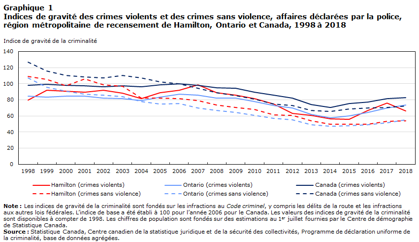 Graphique 1 Indices de gravité des crimes violents et des crimes sans violence, affaires déclarées par la police, région métropolitaine de recensement de Hamilton, Ontario et Canada, 1998 à 2018