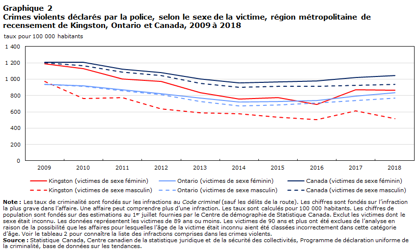 Graphique 2 Crimes violents déclarés par la police, selon le sexe de la victime, région métropolitaine de recensement de Kingston (Ontario) et Canada, 2009 à 2018