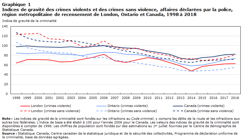 Graphique 1 Indices de gravité des crimes violents et des crimes sans violence, affaires déclarées par la police, région métropolitaine de recensement de London (Ontario) et Canada, 1998 à 2018