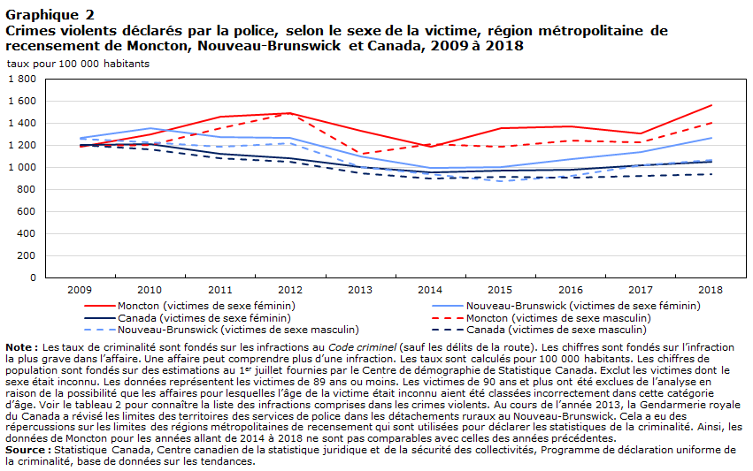 Graphique 2 Crimes violents déclarés par la police, selon le sexe de la victime, région métropolitaine de recensement de Moncton (Nouveau-Brunswick) et Canada, 2009 à 2018