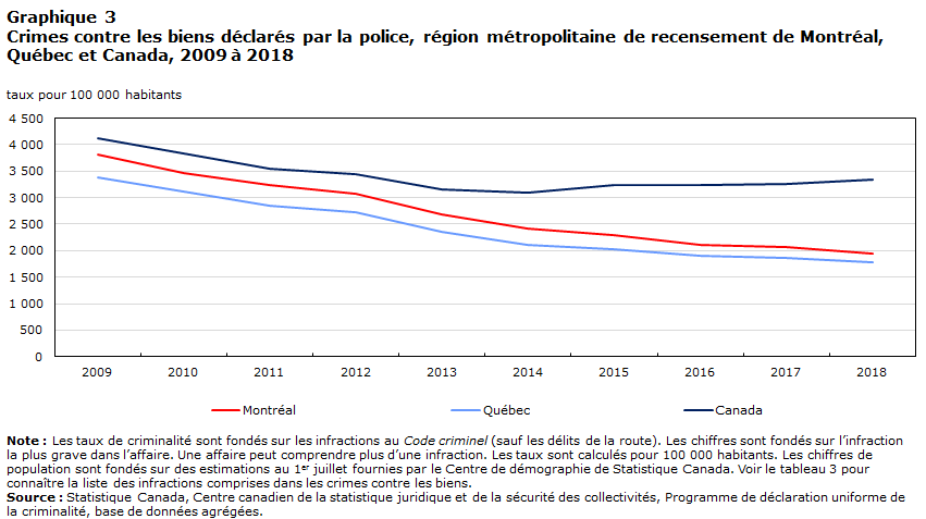 Graphique 3 Crimes contre les biens déclarés par la police, région métropolitaine de recensement de Montréal, Québec et Canada, 2009 à 2018
