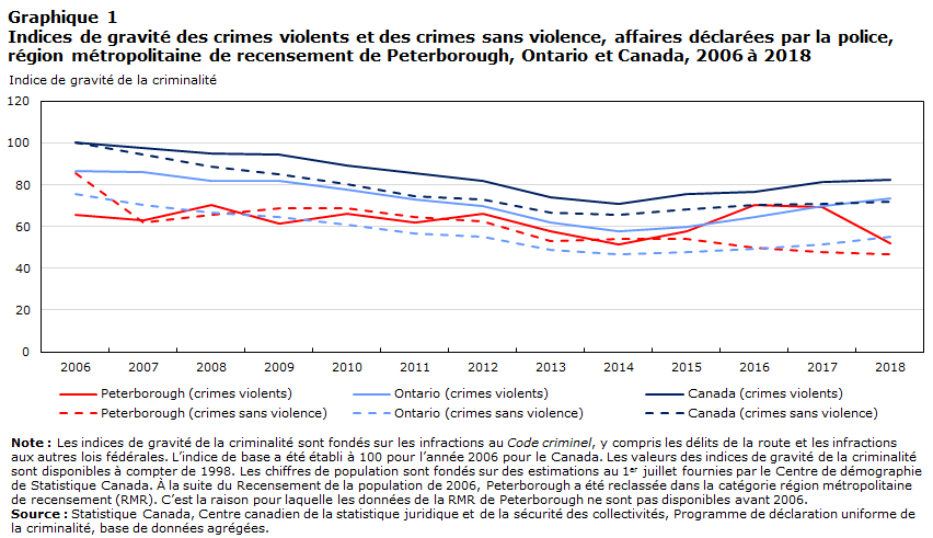 Graphique 1 Indices de gravité des crimes violents et des crimes sans violence, affaires déclarées par la police, région métropolitaine de recensement de Peterborough (Ontario) et Canada, 1998 à 2018