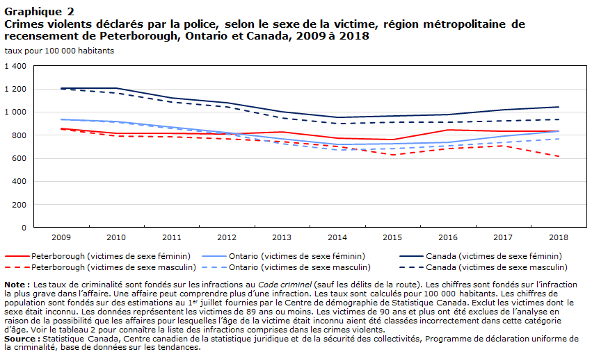 Graphique 2 Crimes violents déclarés par la police, selon le sexe de la victime, région métropolitaine de recensement de Peterborough (Ontario) et Canada, 2009 à 2018