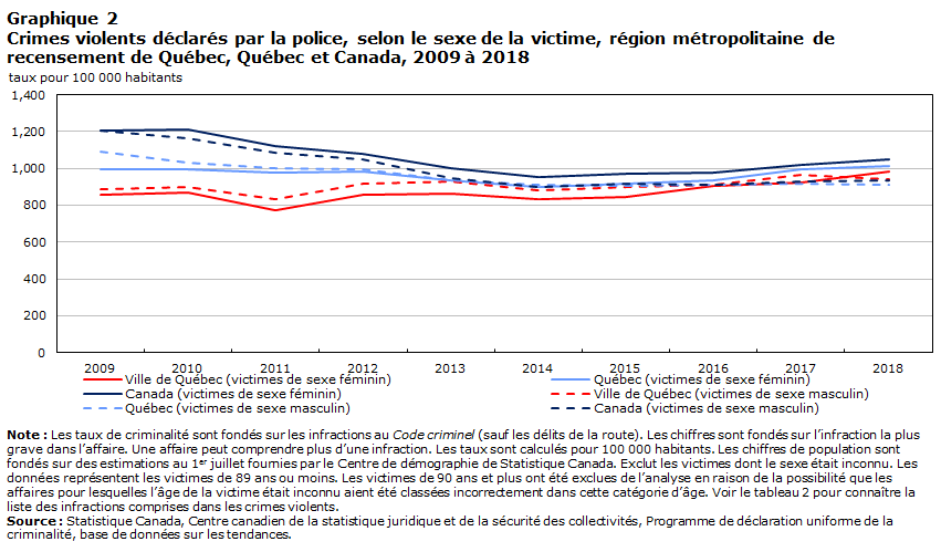 Graphique 2 Crimes violents déclarés par la police, selon le sexe de la victime, région métropolitaine de recensement de Québec, Québec et Canada, 2009 à 2018