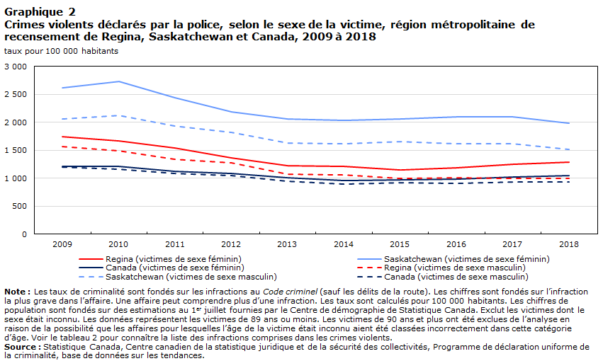 Graphique 2 Crimes violents déclarés par la police, selon le sexe de la victime, région métropolitaine de recensement de Regina (Saskatchewan) et Canada, 2009 à 2018